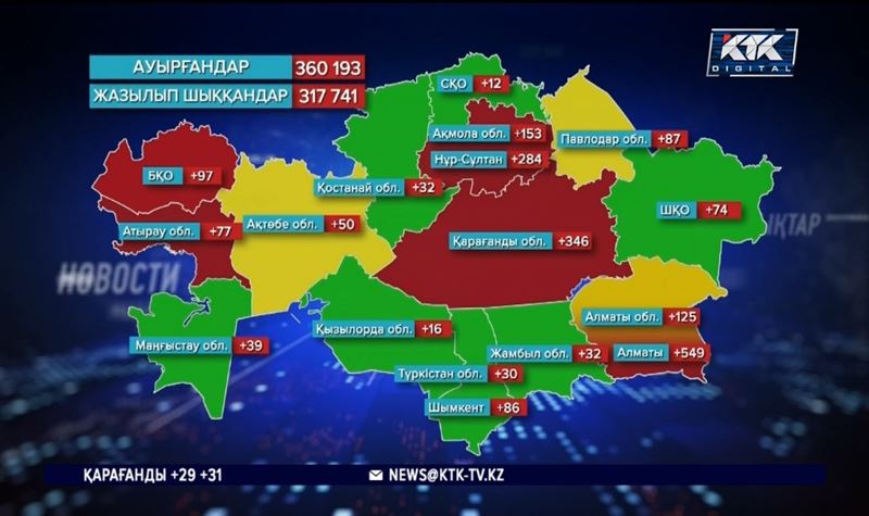 COVID-19: 820 науқастың жағдайы ауыр