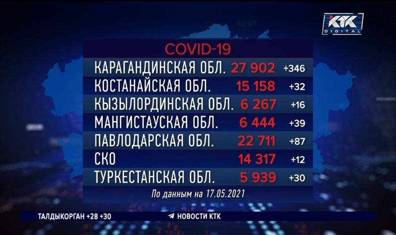 В Карагандинской области за сутки выявили 346 инфицированных