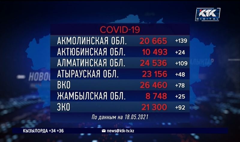 Заболеваемость коронавирусом в Казахстане снизилась на 20% – Минздрав