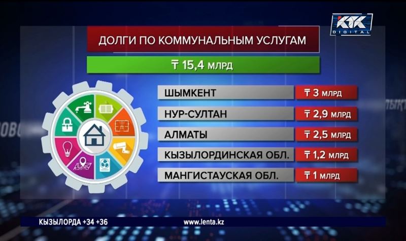 Задолженность по комуслугам в стране превысила 15 миллиардов тенге