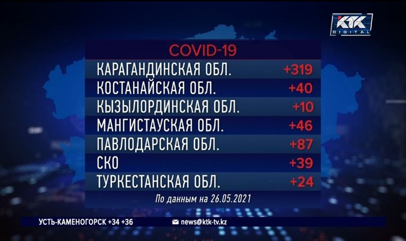 Карагандинская область обогнала Алматы по заражаемости ковидом