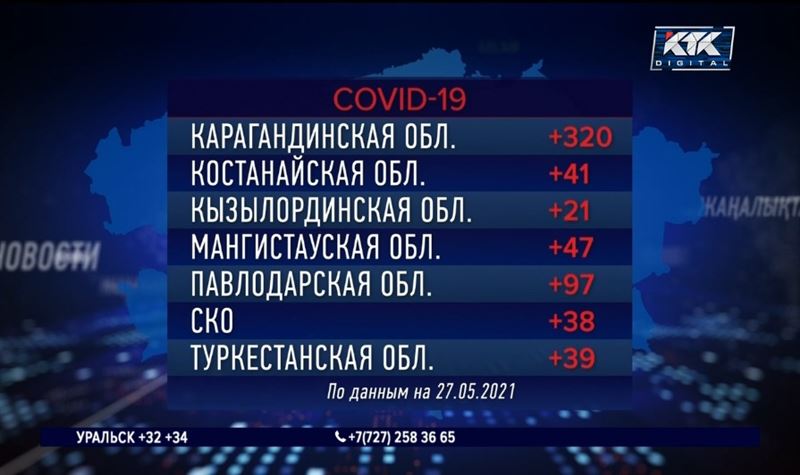 Нур-Султан стал лидером по приросту зараженных среди городов