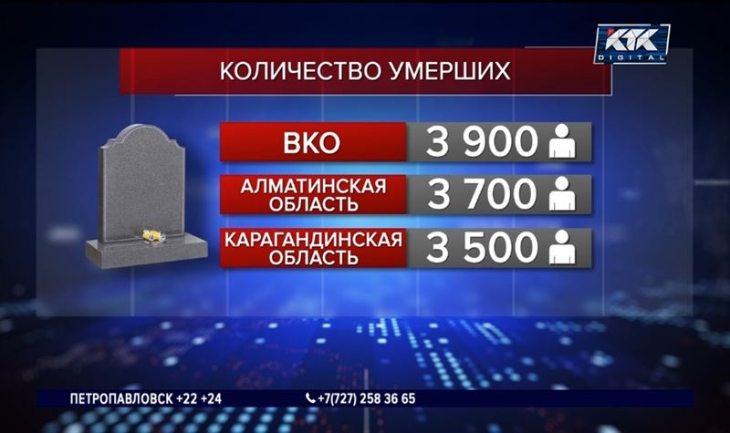 За год смертность в Казахстане выросла на 16%