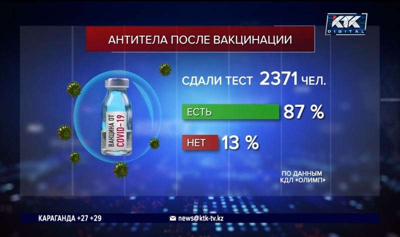 «15 – это яркий иммунный ответ»: сколько антител должно быть после прививки