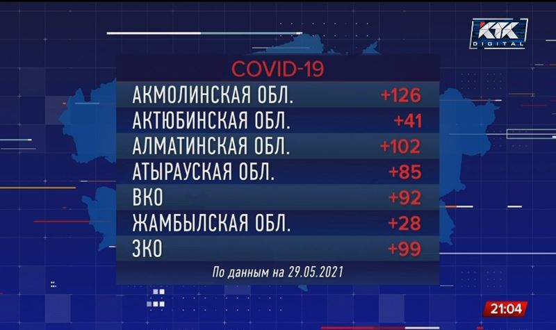 Столица снова обогнала Алматы по суточному приросту инфицированных