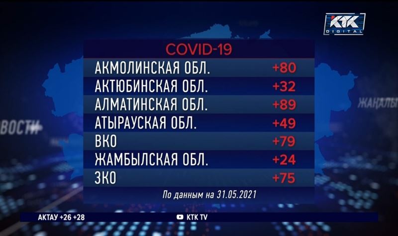 В Кызылординской области прибавилось всего 15 пациентов с коронавирусом