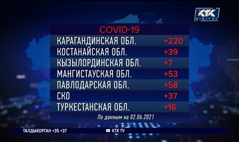 Столица перехватила у Алматы первое место по приросту зараженных