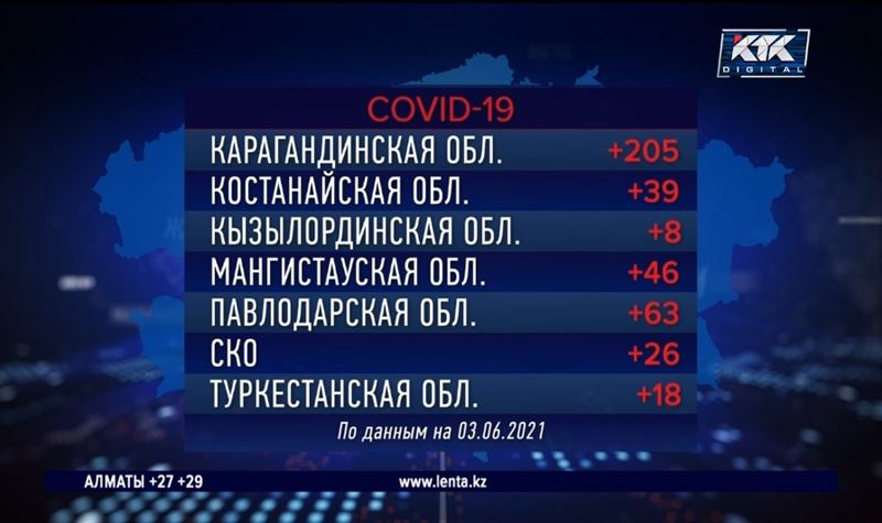 Минимальный суточный прирост больных ковидом снова в Кызылординской области