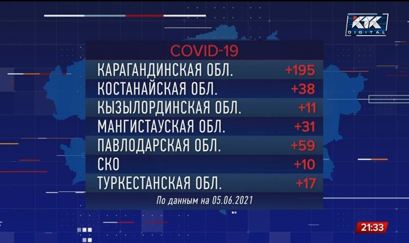 Минимальный суточный показатель по заболеваемости зафиксировали в СКО