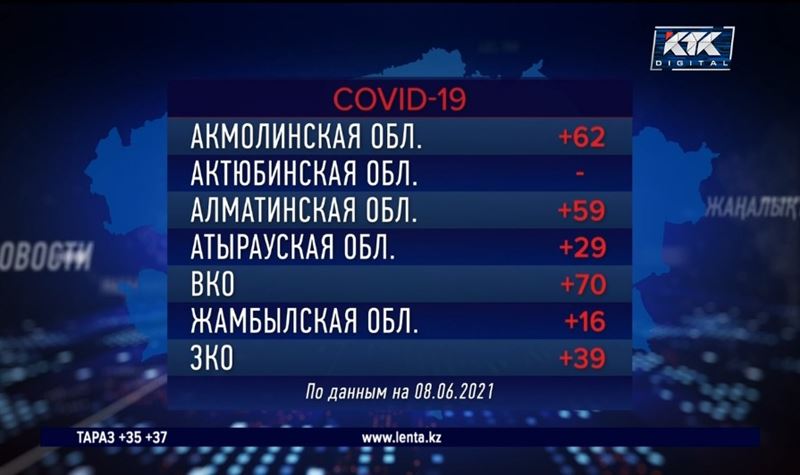 Один из регионов Казахстана добился нулевого прироста больных ковидом