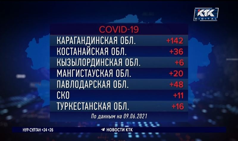 Число заболевших ковидом казахстанцев приближается к 400 тысячам