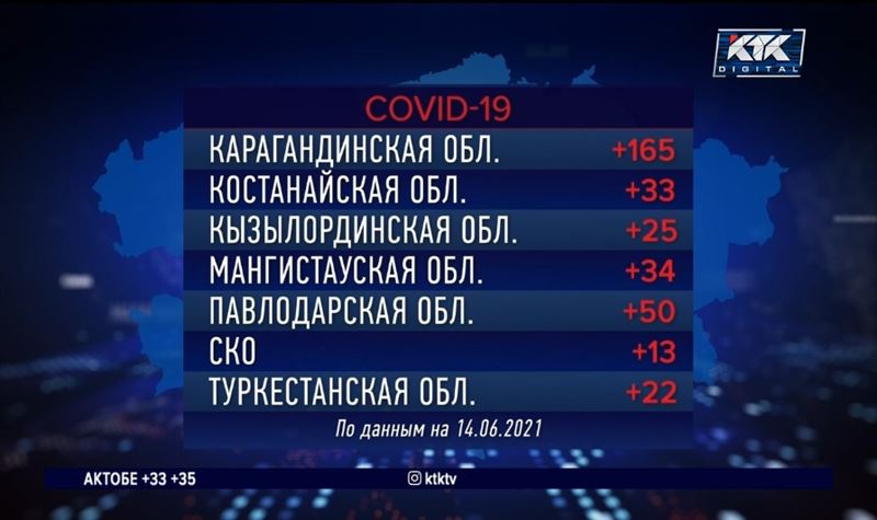 Нур-Султан лидирует по количеству новых пациентов с КВИ