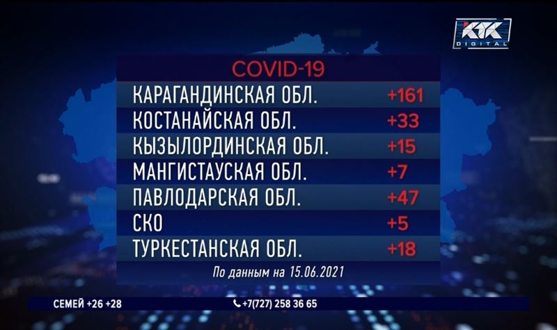 В СКО лишь пятеро заболели ковидом за сутки