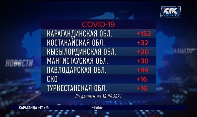 В СКО и Туркестанской области прибавилось только по 16 зараженных КВИ