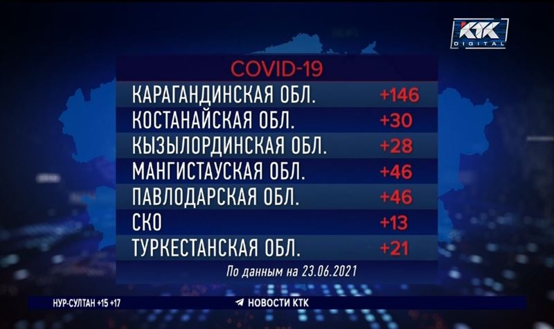 В Казахстане увеличился суточный прирост больных ковидом