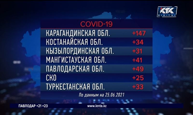 Еще более 1,5 тысяч казахстанцев заболели коронавирусом и пневмонией