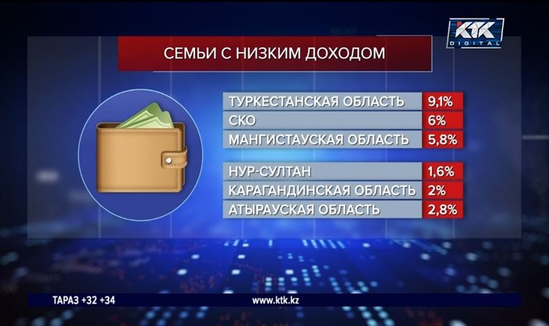 Cемей с низкими доходами стало больше на 0,5%