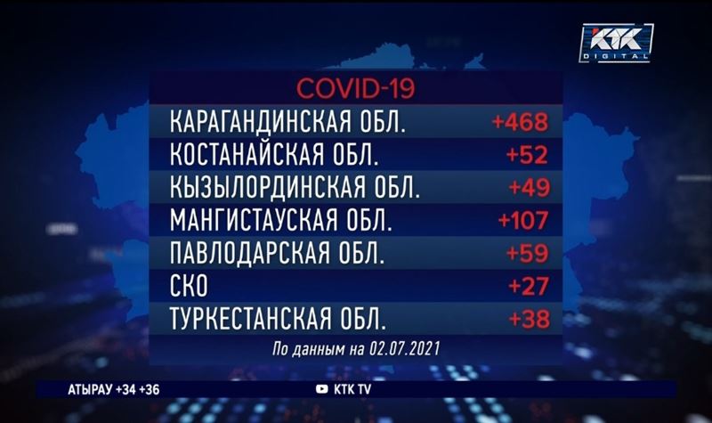 За сутки в Казахстане выявлено более 2500 инфицированных