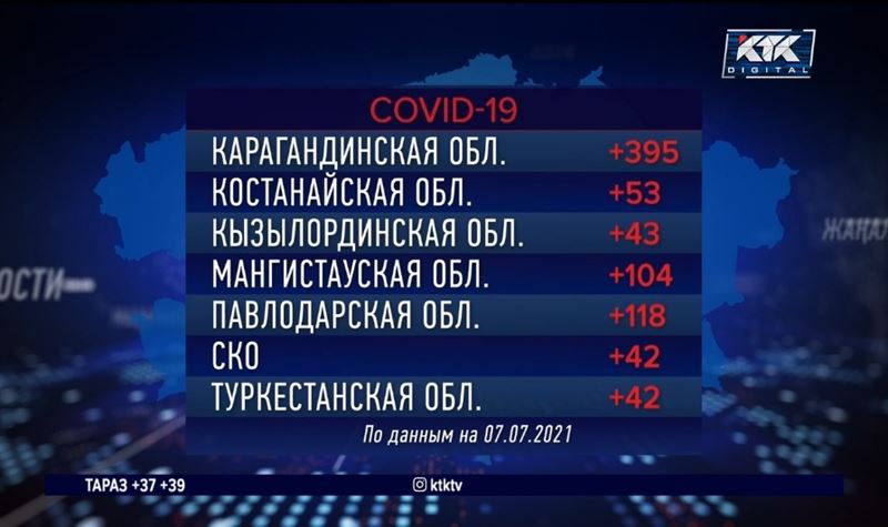 В Нур-Султане за сутки выявили почти 800 зараженных