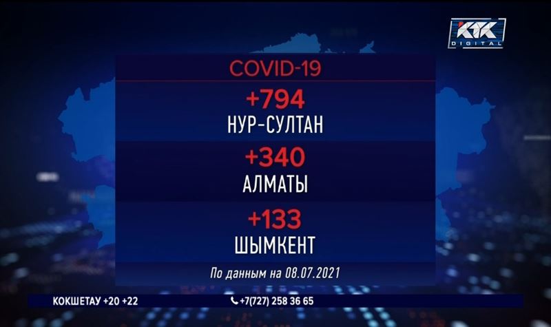 От ковида и пневмонии за сутки скончались 34 казахстанца