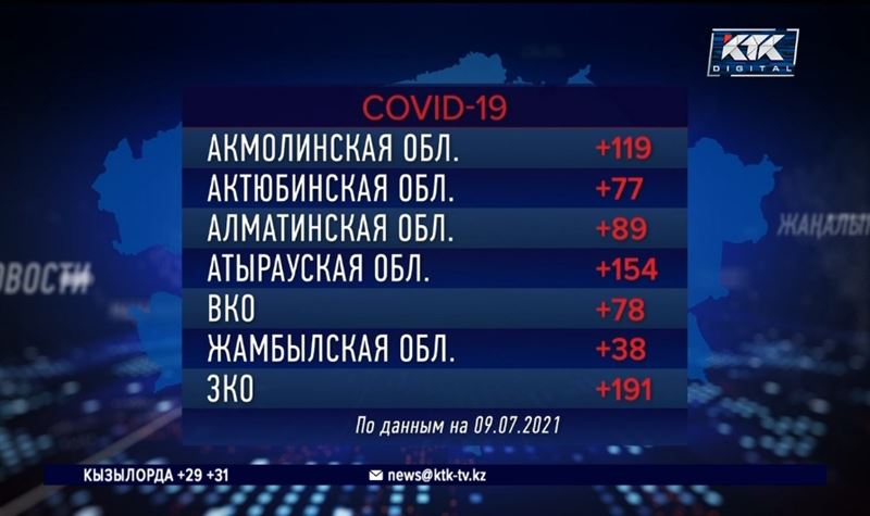 448 тысяч казахстанцев заразились ковидом с начала пандемии