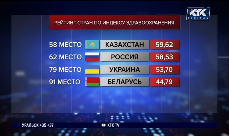 Казахстан обогнал Россию, Украину и Беларусь в рейтинге качества медицины