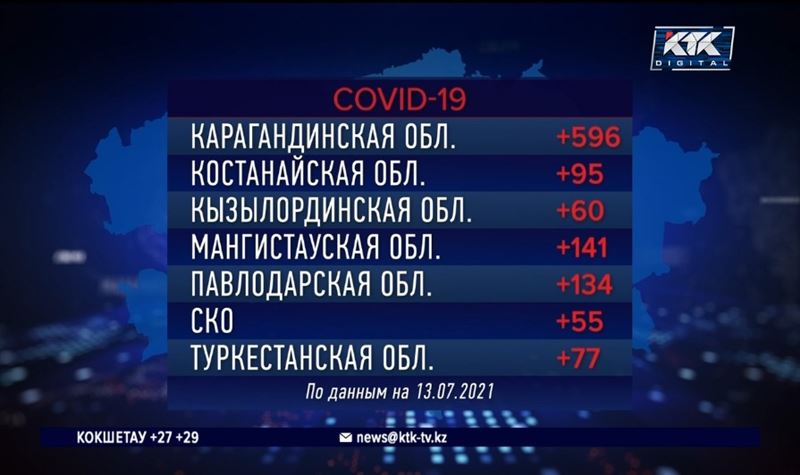 Около 44 тысяч казахстанцев лечится от ковида и пневмонии