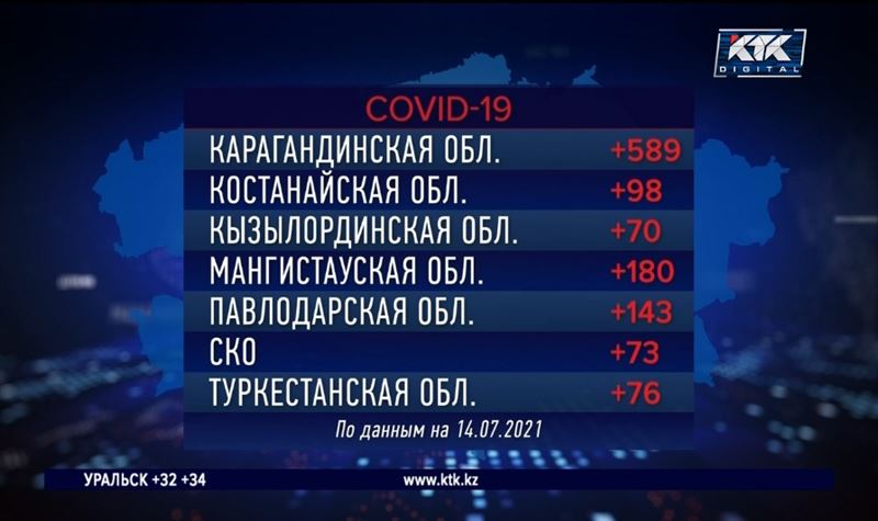 4375 зараженных обнаружили в Казахстане за сутки