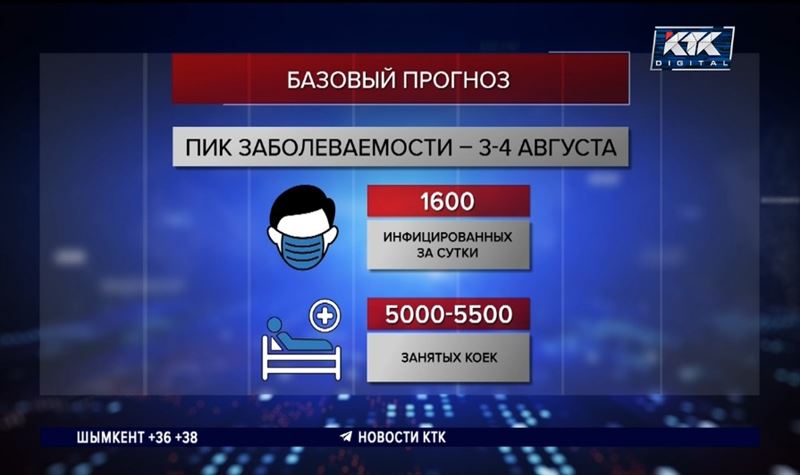 Пик заболеваемости ковидом в Алматы придется на август