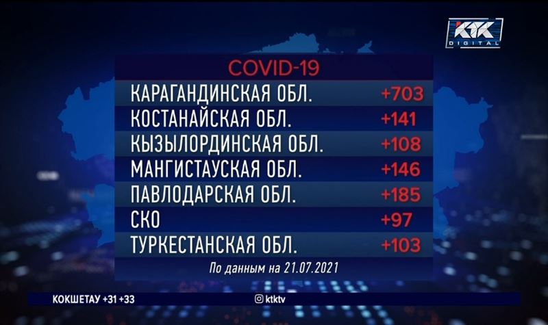 В Казахстане зафиксировано более полумиллиона случаев заражения КВИ