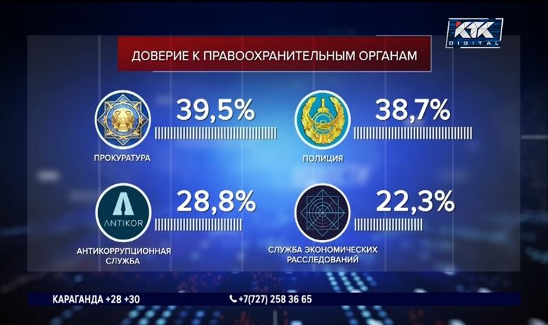 Доверяют ли казахстанцы полиции: опубликованы результаты опроса