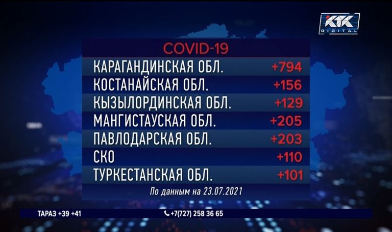 В Казахстане новый рекорд суточного прироста больных ковидом