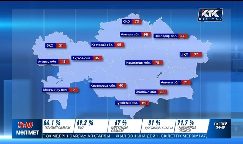 Әкім сайлауы: Үміткерлер саны мен жас шамасы