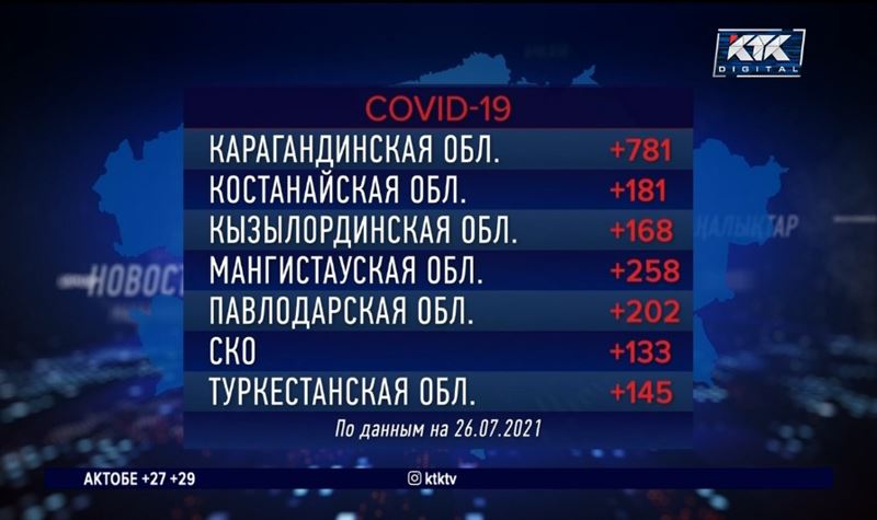 90 казахстанцев умерли от ковида и пневмонии за сутки