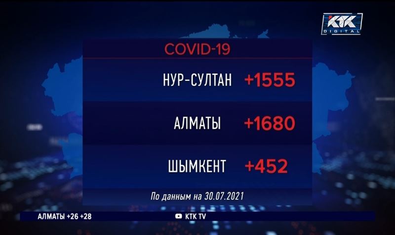 Алматы стал лидером по приросту коронавирусных больных