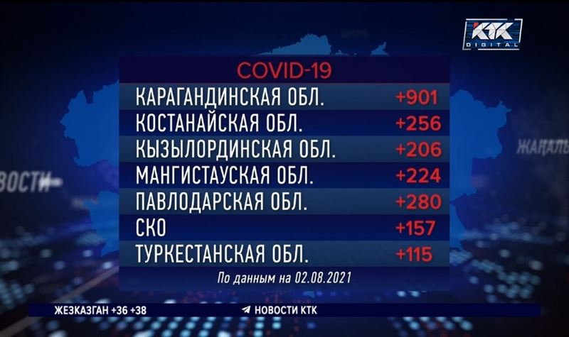 Алматы лидирует по суточному приросту больных ковидом