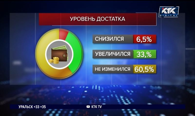 Каждый третий казахстанец считает, что в этом году жить стало лучше