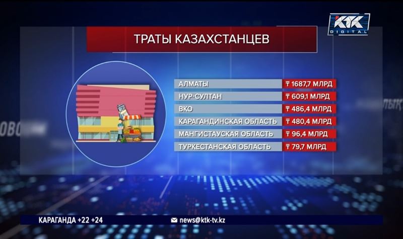 Алматинцы оставили в магазинах и на рынках почти 1,7 триллиона