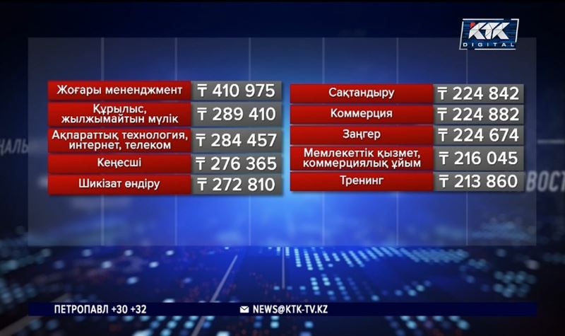 Қазақстанда айлық табысы ең жоғары 10 мамандық белгілі болды