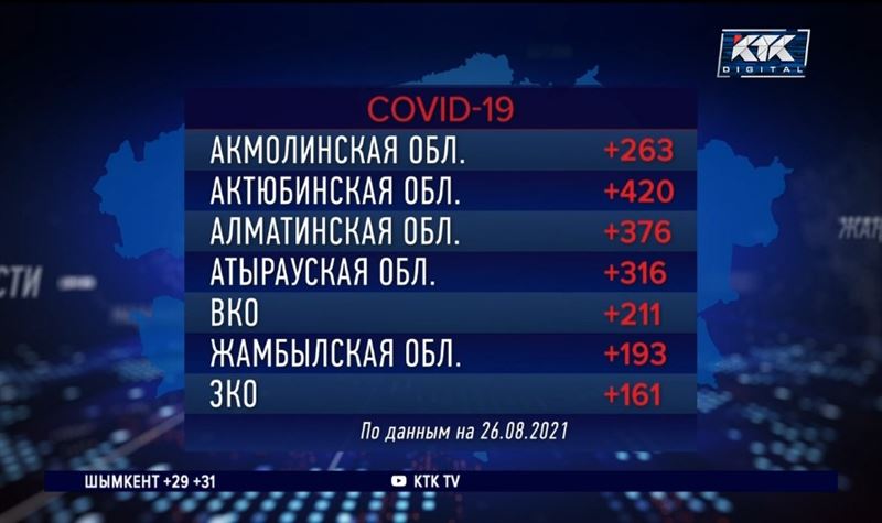 В Казахстане вновь увеличился суточный прирост больных ковидом