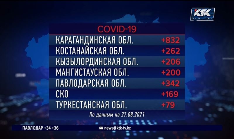 Алматы и Карагандинская область остаются лидерами ковидного антирейтинга