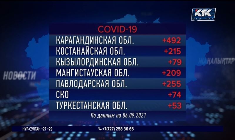 В Туркестанской области вновь самый низкий прирост по COVID-19