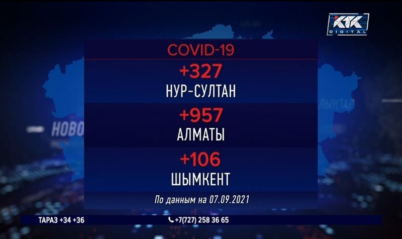 За сутки ковид выявлен у более 3500 казахстанцев