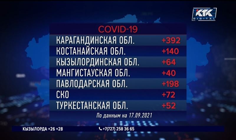 Еще 70 казахстанцев умерли от ковида и пневмонии