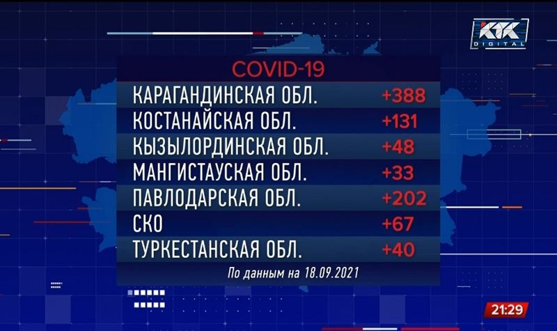 Меньше 3 тысяч казахстанцев заразилось ковидом за сутки