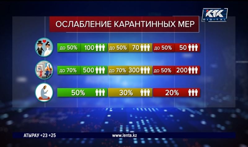 Казахстанцы с «зеленым» статусом пойдут на тои