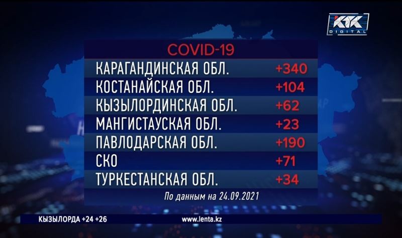 47 казахстанцев скончались от ковида и пневмонии за сутки