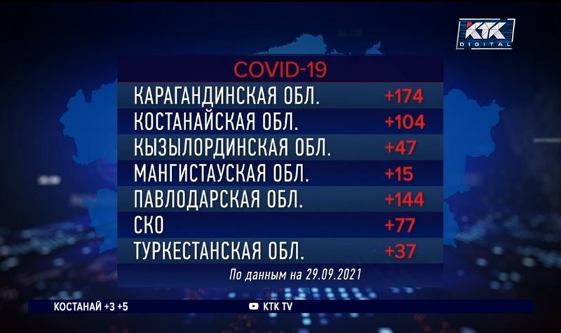 Больше 50 казахстанцев за сутки умерли от ковида и пневмонии