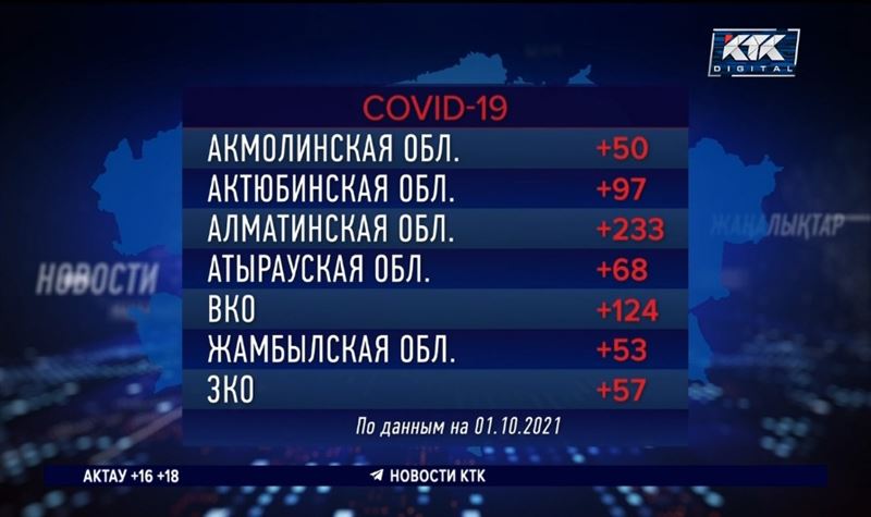 Суточный прирост больных ковидом остается рядом с отметкой в 2 тысячи