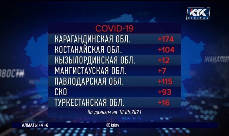 В Алматы прибавилось 328 зараженных коронавирусом